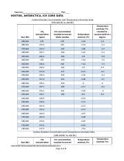 Ice Core Worksheet.docx - Name: Per: VOSTOK ANTARCTICA ICE CORE DATA ...