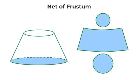 Frustum of Cone - Definition, Properties, Formula, and Examples