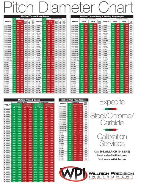 Thread Gage Design and Thread Gages Designations | Willich