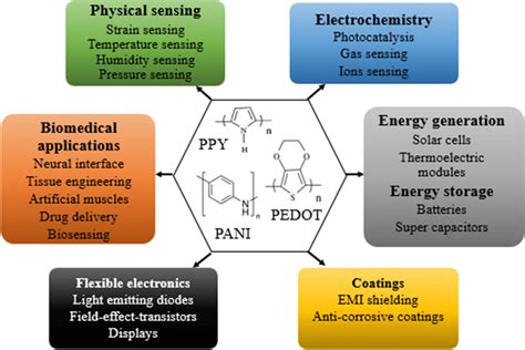 Applications of intrinsically conducting polymers | Download Scientific ...