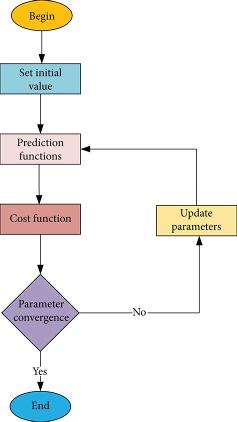 Flow chart of linear regression algorithm execution. | Download ...