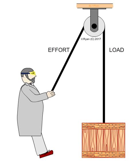 Pulleys and Lifting