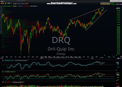 $RUT Top Ten Components Right Side Of The Chart