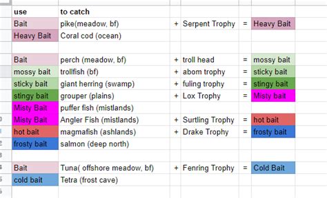 Took a stab at making my own fishing guide that should show EVERYTHING ...