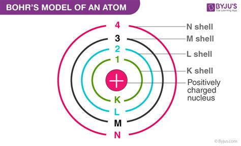 Shell - Electron - Character, Definition, subshell, energy of subshell ...