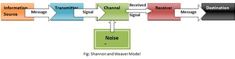 StudyNotes: Linear model of communication