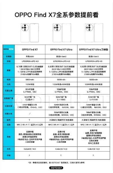 Oppo Find X7 & X7 Ultra full specs revealed in a new leak