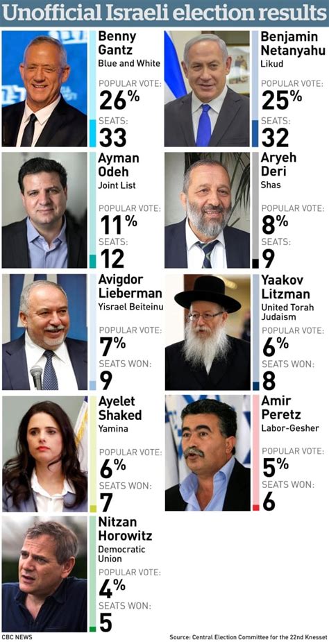 Israel's election too close to call, Netanyahu falls short of ...