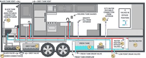 Forest River RV Water System Diagram - RV Camp Gear