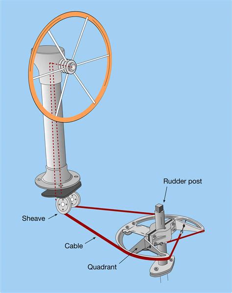 Rudders and steering systems - Part 2 - Safe Skipper Boating & Safety ...