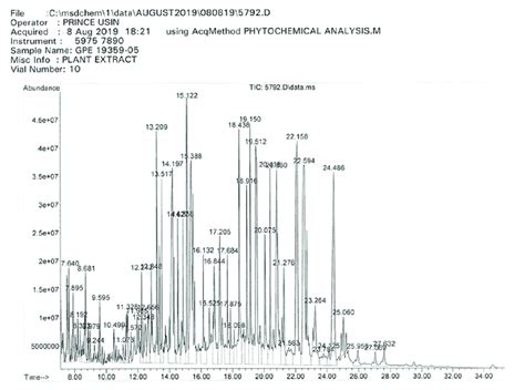 The result after GC-MS analysis was carried out are shown having 36 ...