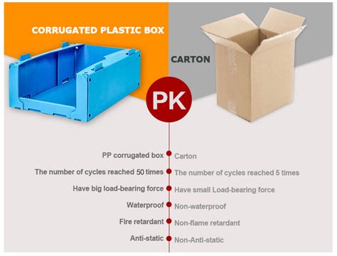 Coroplast Box(corrugated pp box) VS Cartons——Coroplast Sheet Factory