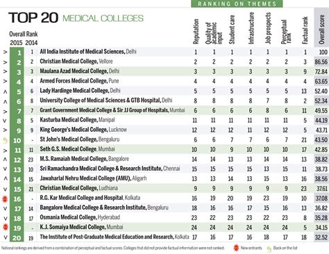 Top 20 Medical Colleges in India 2015 – Medchrome