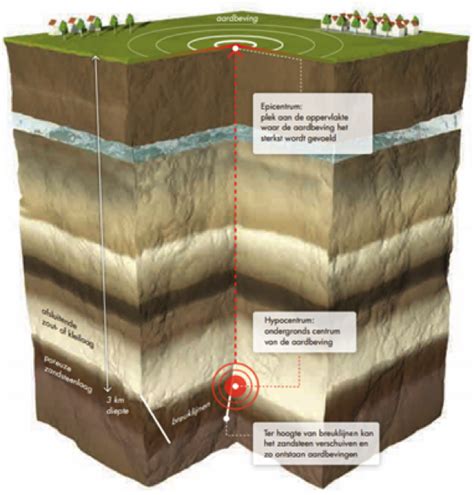 Hoe ontstaan de aardbevingen in Groningen? - Mijn site