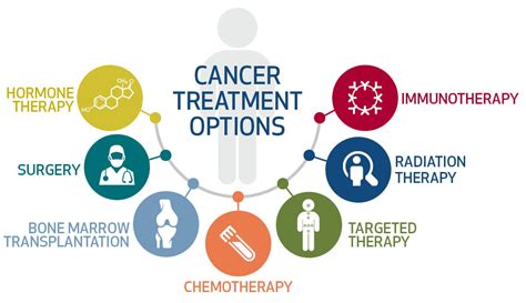 Cancer Treatment Options | Houston Methodist