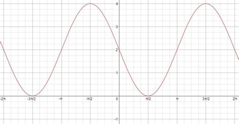 How do you graph -2sinx+2? | Socratic