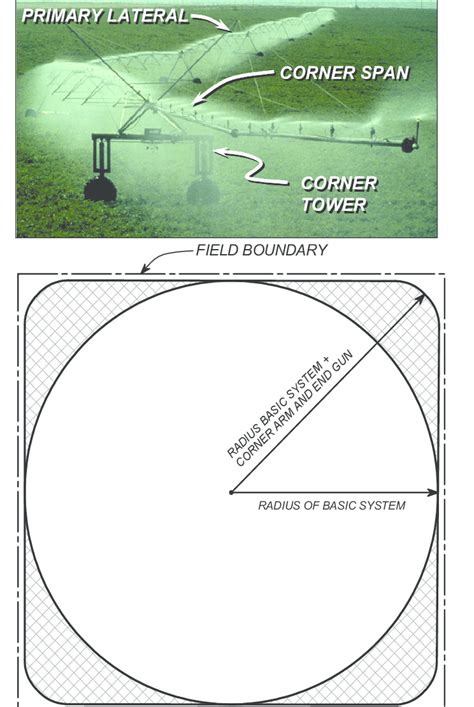 21. Picture and operational sketch for a center pivot equipped with a ...