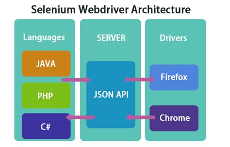 What is Selenium WebDriver? | Key Features & Architecture | Advantages