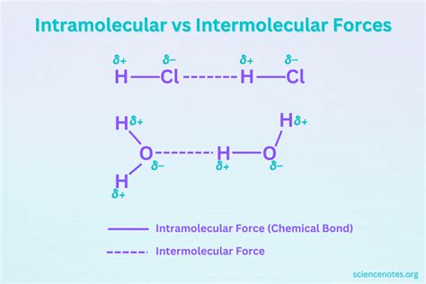 Intermolecular Forces in Chemistry