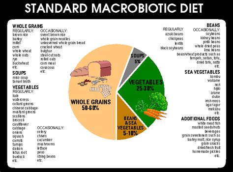 Macrobiotic Diet guidelines. Pretty much how I like to eat now ...