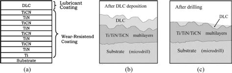 Schematic illustration of the function of Ti/TiN/TiCN/DLC multilayer ...