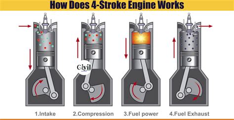 Two Stroke And Four Stroke Engine Diagram