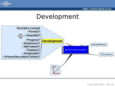 Indicators of economic development