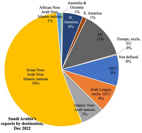 Weekly Insights 24 Feb 2023: Saudi Arabia’s non-oil exports ease ...