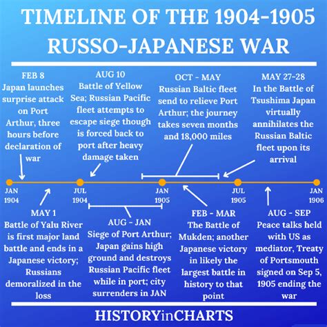 Timeline Of Russo Japanese War