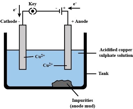 What is meant by refining of metals ? Describe the electrolytic ...