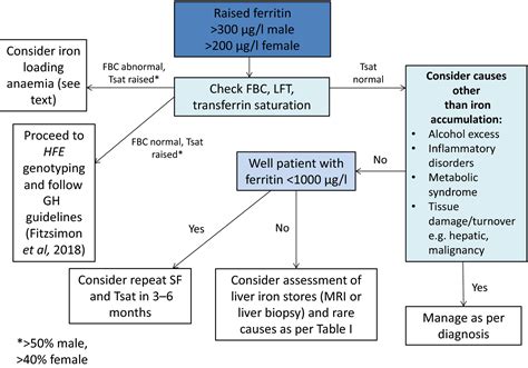 View 14 High Ferritin Level Chart - factenjoyviral