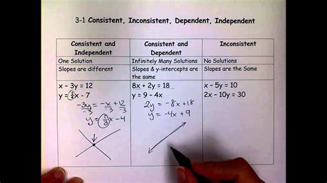 Consistent, Inconsistent, Dependent & Independent Linear Systems.mov ...