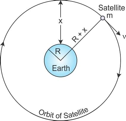 Orbital Velocity: Formula, Definition, Derivation and Calculation