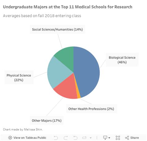 Top Undergrad Majors at the Best Medical Schools | Top Medical Schools ...