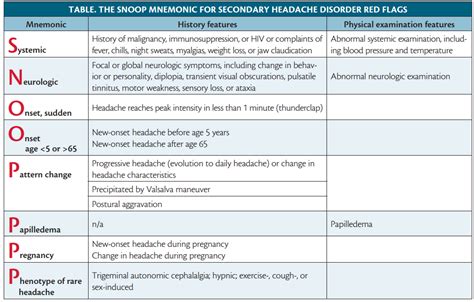 Diagnosing Secondary Headaches - Practical Neurology