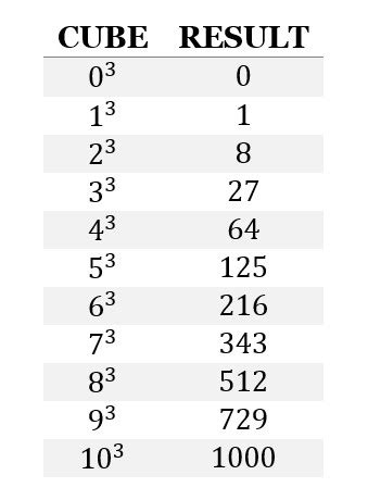 Exponents | GMAT Free