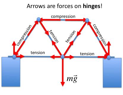 Tension & Compression Forces - Conceptual Physics: Bridges