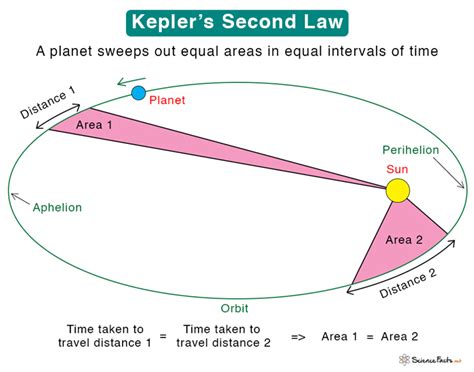 Kepler’s Second Law: Statement and Formula