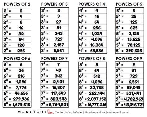 Multiplication Chart 1-100 | Math = Love