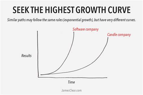 The 2 Types of Growth: Which One of These Growth Curves Are You Following?