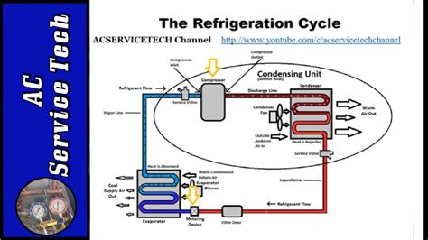 Refrigeration Cycle Tutorial: Step by Step, Detailed and Concise! - YouTube