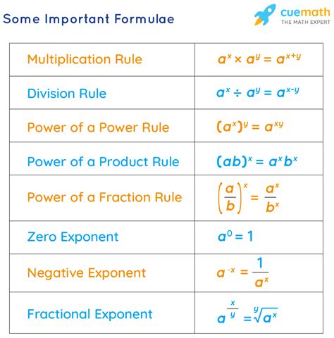 Exponents Formula - What is Exponents Formula? Examples