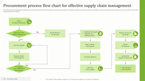 Supply Chain Management Flow Chart