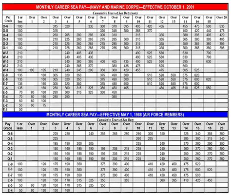 USMC Pay Grade Chart submited images | Pic2Fly