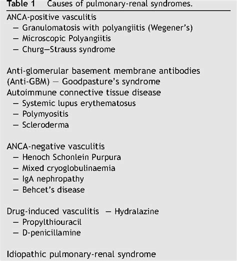 Table 1 from Pulmonary-renal syndromes: an update for respiratory ...