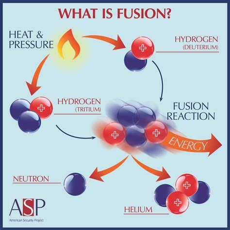 What Is Fusion - American Security Project American Security Project