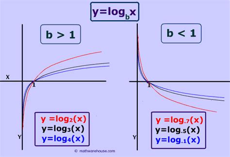 Graph of Logarithm: Properties, example, appearance, real world ...