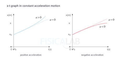 Kinematics Equations Non Uniform Acceleration - Tessshebaylo