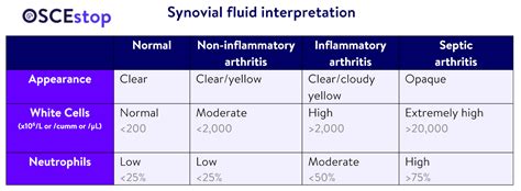 Synovial fluid interpretation [advanced] | OSCEstop | OSCE Learning