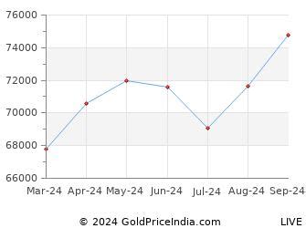 Gold Rate Today in India, 06 Jan 2025 - Gold Price in India